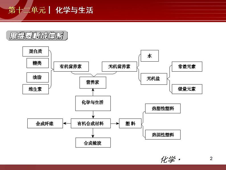 化学九年级下第12单元 化学与生活教学课件第2页