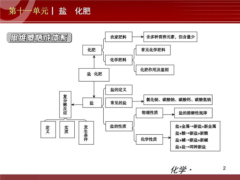 化学九年级下第11单元 盐 化肥教学课件02