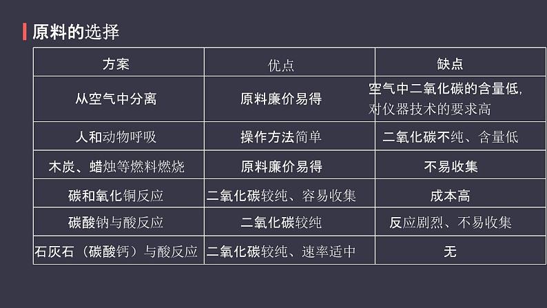 人教版化学九年级上册《二氧化碳制取的研究》课件第5页