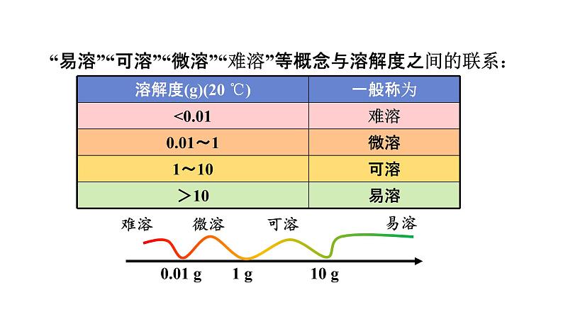 9.2 溶解度--（课件+教案）人教版九年级化学下册06