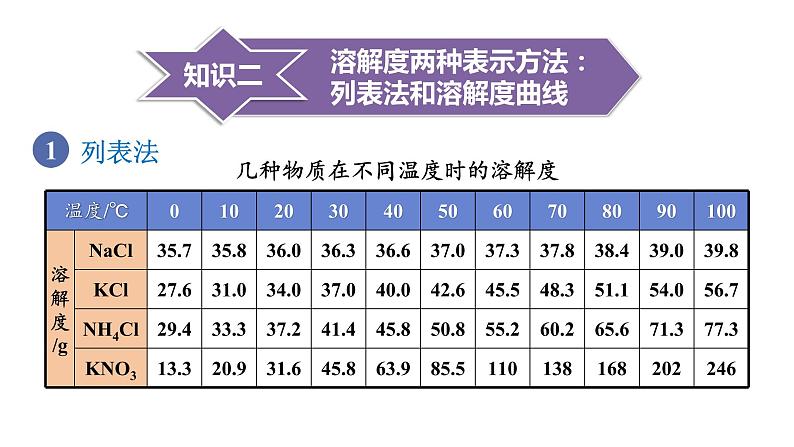 9.2 溶解度--（课件+教案）人教版九年级化学下册07