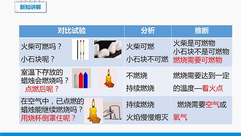 3.3 燃烧条件与灭火原理 同步课件 初中化学科粤版九年级上册07