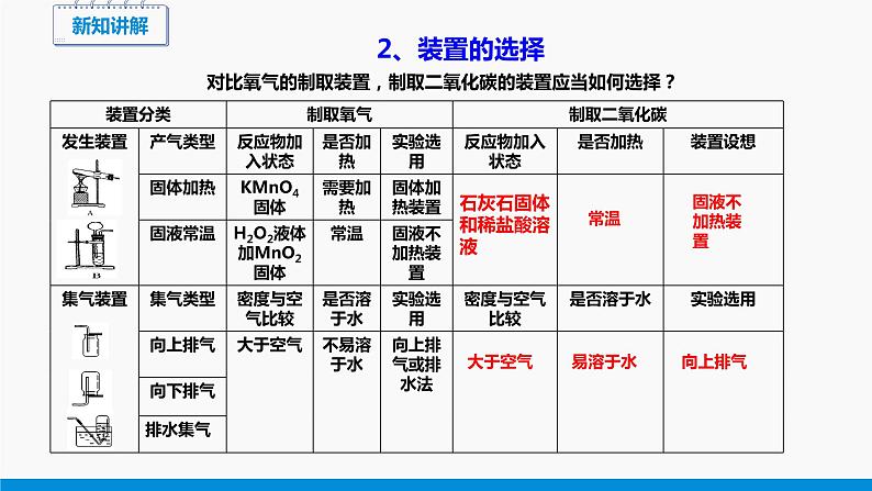 5.3 二氧化碳的性质和制法 第2课时 同步课件 初中化学科粤版九年级上册第6页