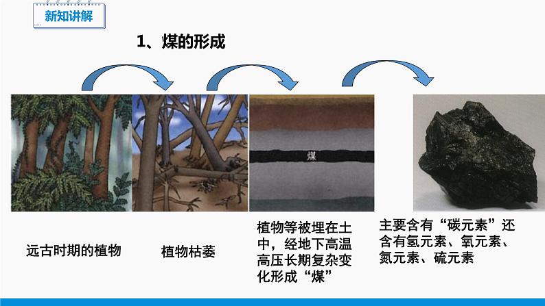 5.4 古生物的“遗产”——化石燃料 同步课件 初中化学科粤版九年级上册第5页