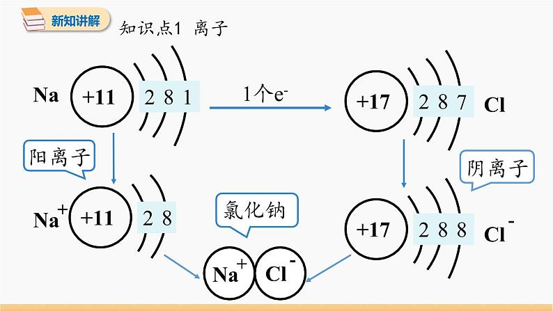 第三单元 课题2 原子的结构 第2课时 同步教学课件 初中化学人教版九年级上册第5页