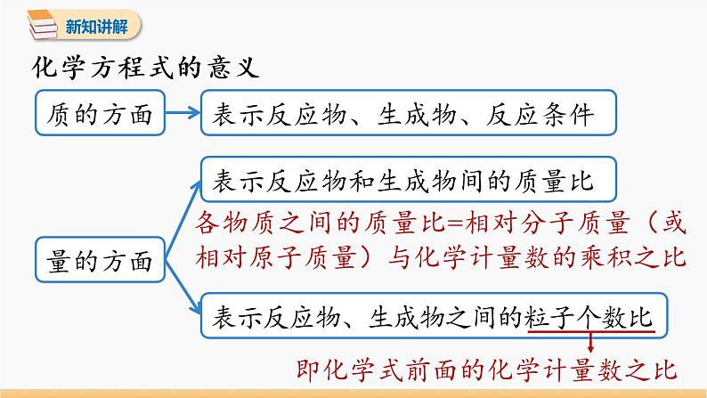 第五单元 课题1 质量守恒定律 第2课时 同步教学课件 初中化学人教版九年级上册06