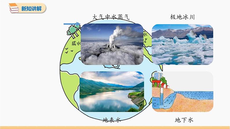 第四单元 课题1 爱护水资源 同步教学课件 初中化学人教版九年级上册第5页