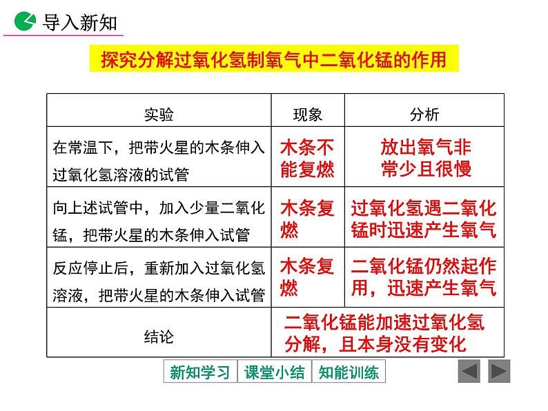 人教版化学九年级上册创新课件：2.3 制取氧气（第2课时）第3页