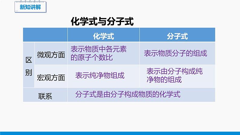 3.4 物质组成的表达式 第1课时 同步课件 初中化学科粤版九年级上册第5页