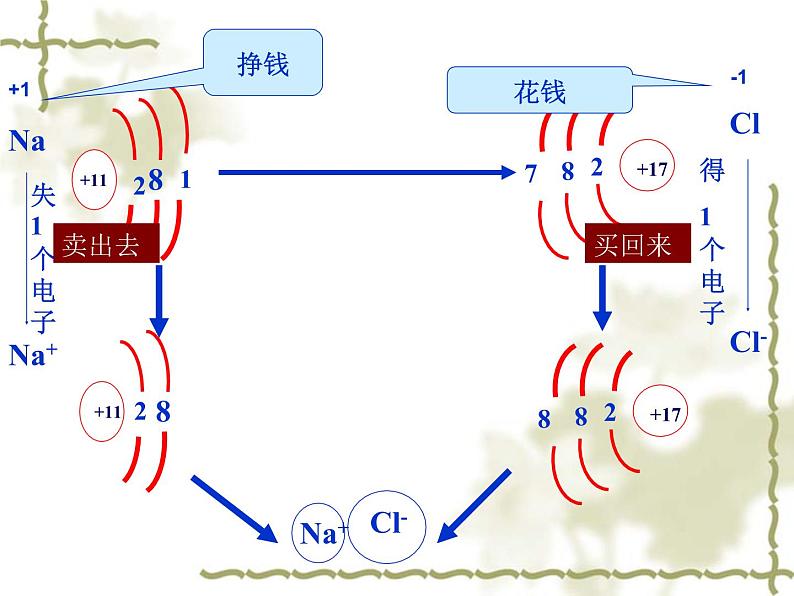 京改版九年级上册化学  5.3 化合价 课件03
