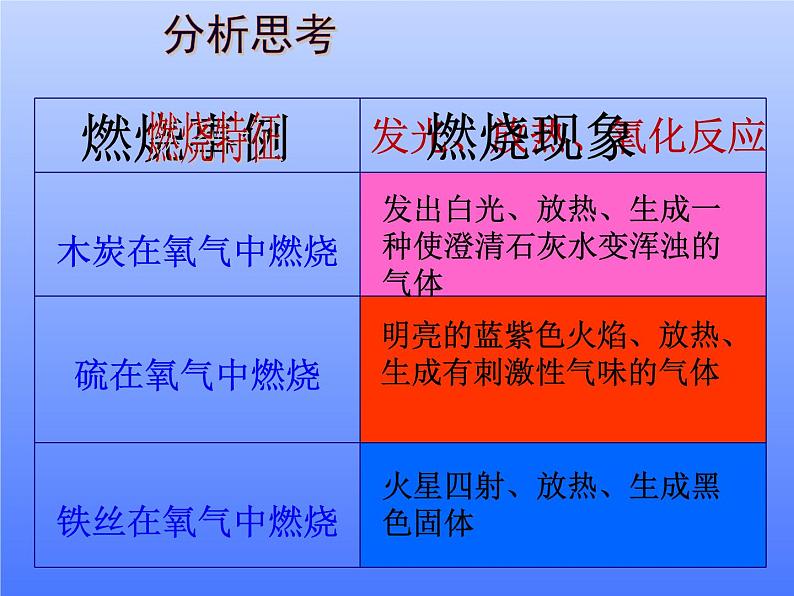 京改版九年级上册化学  6.1 探索燃烧与灭火 课件03