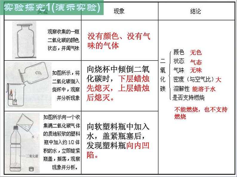 京改版九年级上册化学  8.2 二氧化碳的性质和用途 课件04