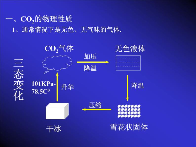京改版九年级上册化学  8.2 二氧化碳的性质和用途 课件05