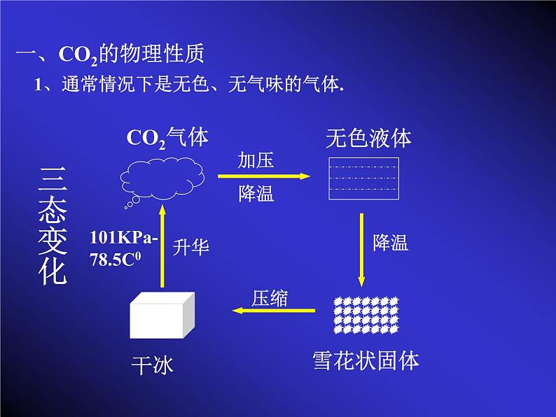 京改版九年级上册化学  8.2 二氧化碳的性质和用途 课件05