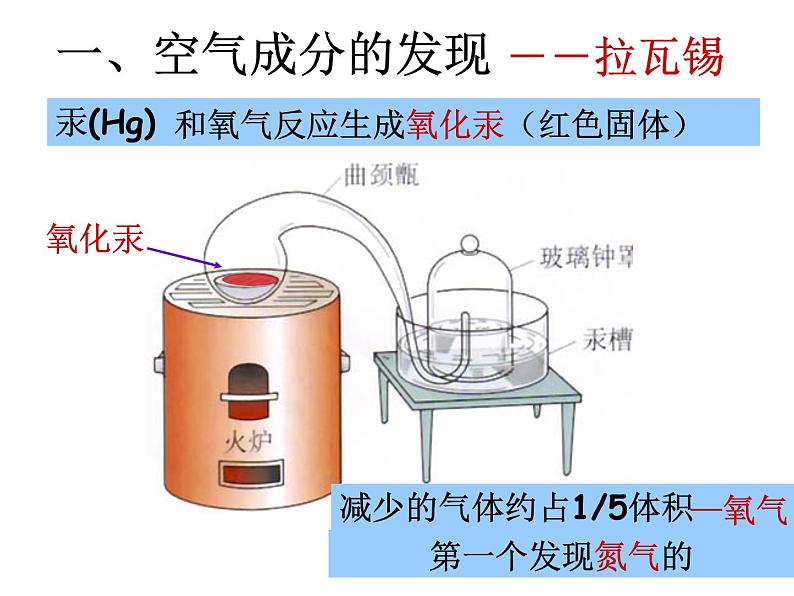 京改版九年级上册化学  2.1 空气 课件第2页