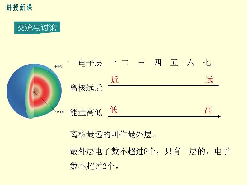 京改版九年级上册化学  3.2 原子核外电子的排布 离子 课件05