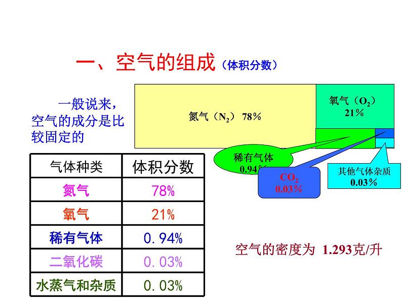 鲁教版九年级上册化学  4.1 空气的成分 课件第4页