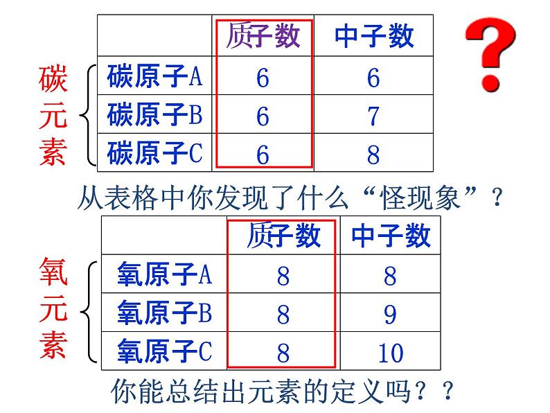 人教版九年级上册化学  3.3 元素 课件第6页