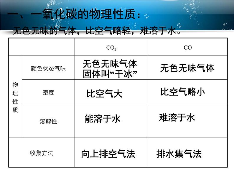 人教版九年级上册化学  6.3 二氧化碳和一氧化碳 课件第5页