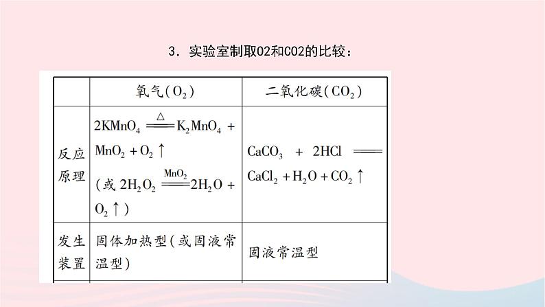 化学人教版九年级上册同步教学课件专题训练(3)常见气体的制取04