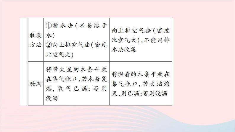 化学人教版九年级上册同步教学课件专题训练(3)常见气体的制取05