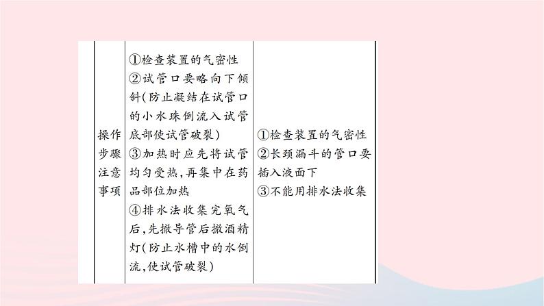 化学人教版九年级上册同步教学课件专题训练(3)常见气体的制取06