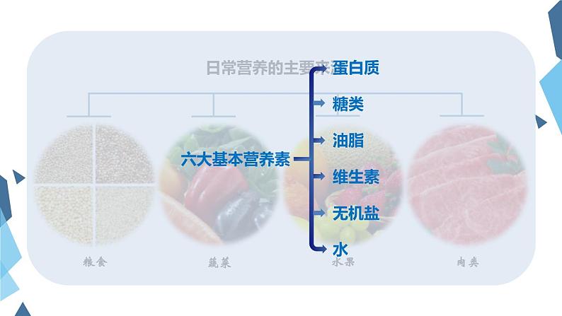 人教版化学九下第十二单元课题1 人类重要的营养物质课件（28张PPT）02