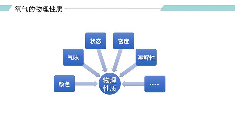 课题2 氧气（课件）- 2022-2023学年九年级化学上册同步精品备课系列（人教版）02