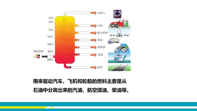 鲁教版初中化学九上 第六单元 第二节 化石燃料的利用课件第5页