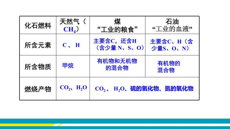 鲁教版初中化学九上 第六单元 第二节 化石燃料的利用课件07