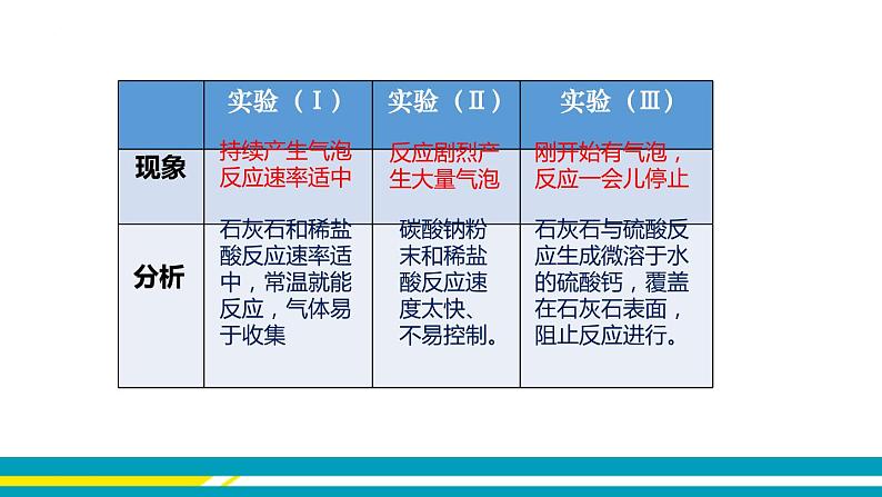 鲁教版初中化学九上 第六单元 第三节 大自然中的二氧化碳课件04