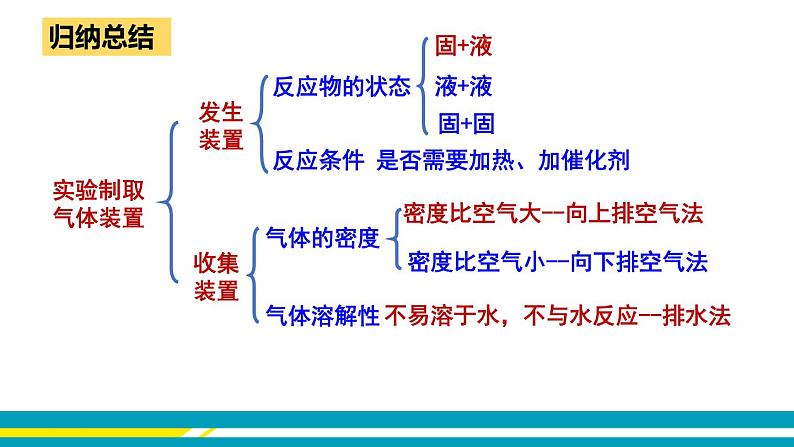 鲁教版初中化学九上 第六单元 第三节 大自然中的二氧化碳课件07