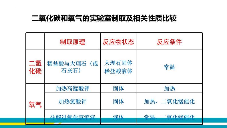 鲁教版初中化学九上 第六单元 第三节 大自然中的二氧化碳课件08