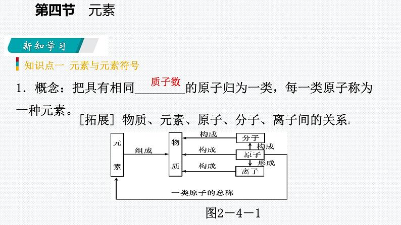 鲁教版初中化学九上 第二单元  第四节 元素课件第3页