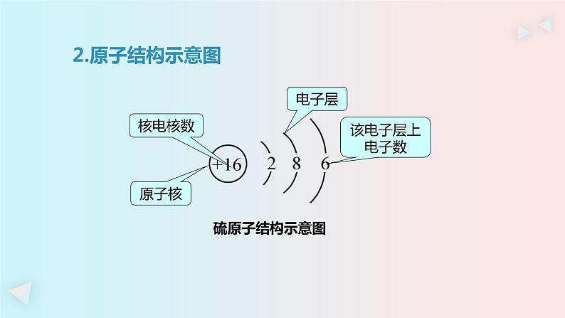 鲁教版初中化学九上 第二单元 第三节 原子的构成课件05