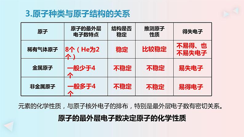 鲁教版初中化学九上 第二单元 第三节 原子的构成课件07