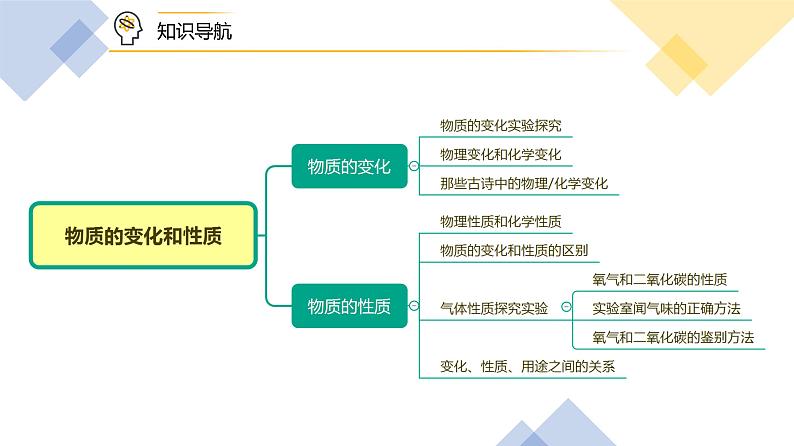 1-01 物质的变化和性质（PPT课件） -2022-2023学年九年级上册化学同步精品讲义（人教版）第2页