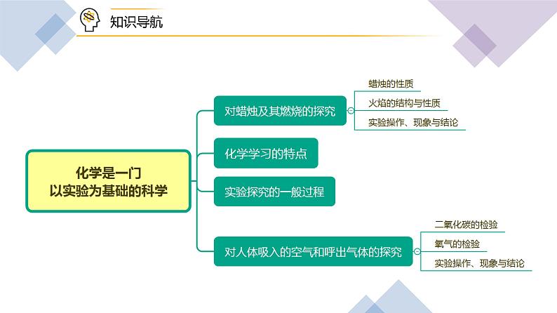 1-02 化学是一门以实验为基础的科学（PPT课件） -2022-2023学年九年级上册化学同步精品讲义（人教版）05