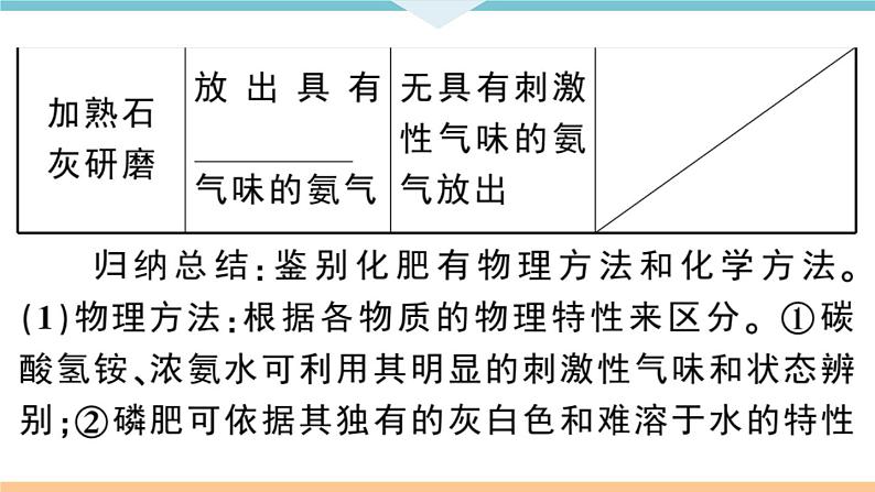 初三人教版九年级化学下册安徽习题讲评课件同步练习4十一单元盐化肥5课题2化学肥料第7页