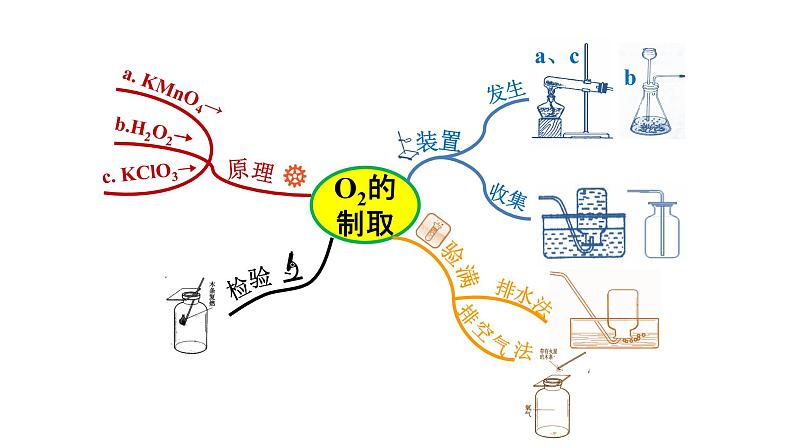 课题2  二氧化碳制取的研究   第2课时第2页