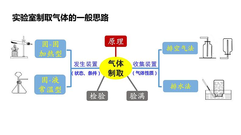 人教版初中化学九上 6.2 二氧化碳制取的研究课件04