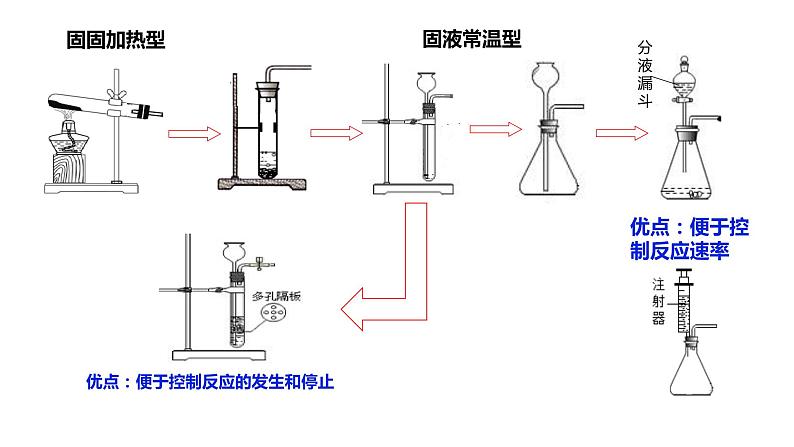 人教版初中化学九上 6.2 二氧化碳制取的研究课件08