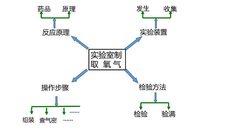 课题2  二氧化碳制取的研究   第1课时第1页