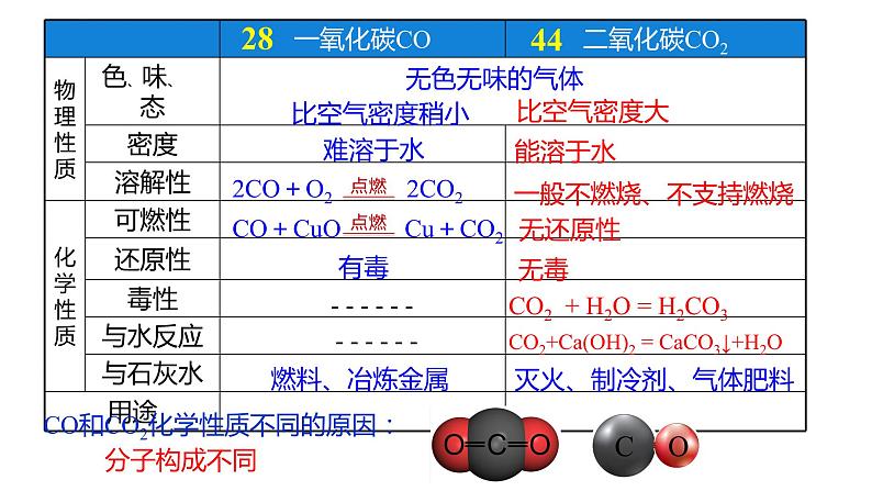 课题3  二氧化碳和一氧化碳   第3课时第2页