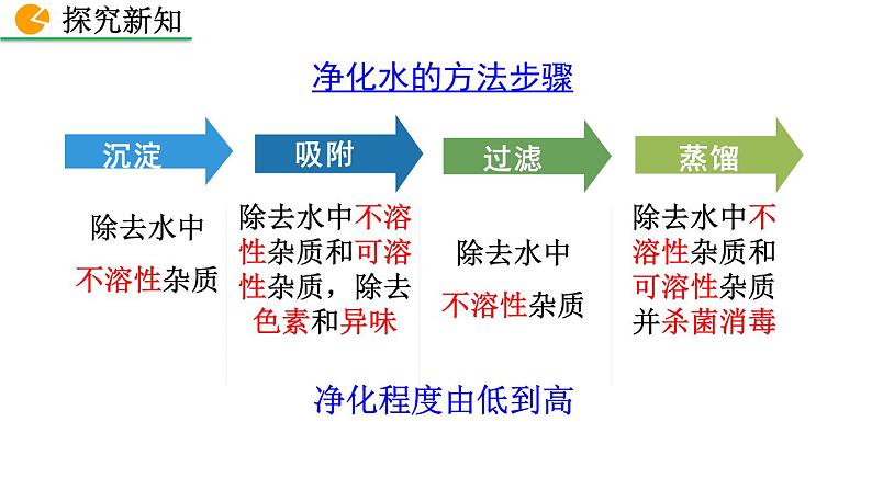 人教版初中化学九上 第四单元 课题2 水的净化课件07