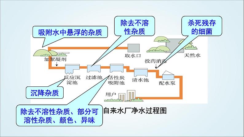 人教版九年级化学上册课题2水的净化课件第6页