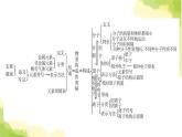 人教版九年級化學(xué)上冊第三單元高頻考點(diǎn)訓(xùn)練與易錯(cuò)易混突破課件