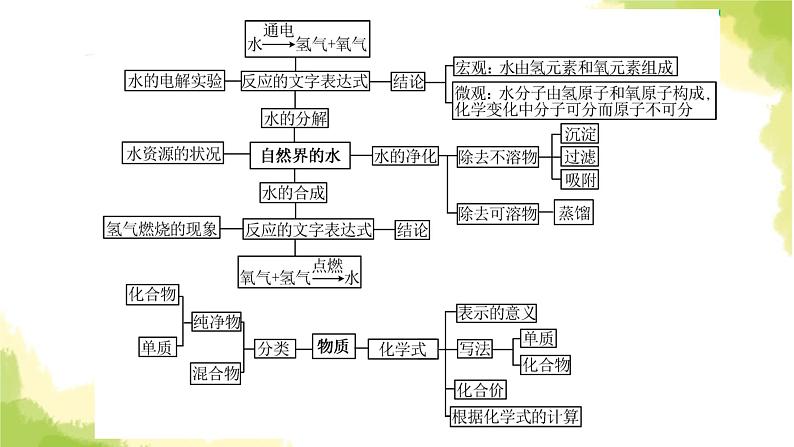 人教版九年级化学上册第四单元高频考点训练与易错易混突破课件02