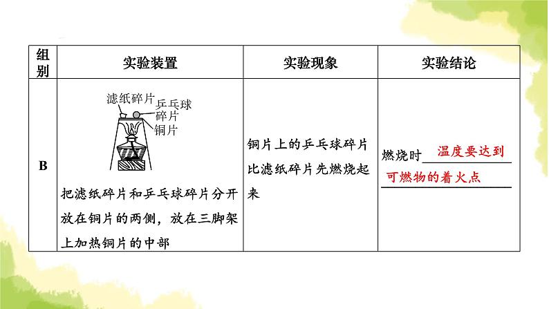 人教版九年级化学上册实验活动3燃烧的条件课件04