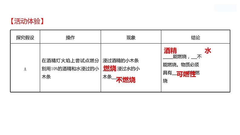 到实验室去：探究燃烧的条件 课件  2022-2023 鲁教版 化学 八年级03